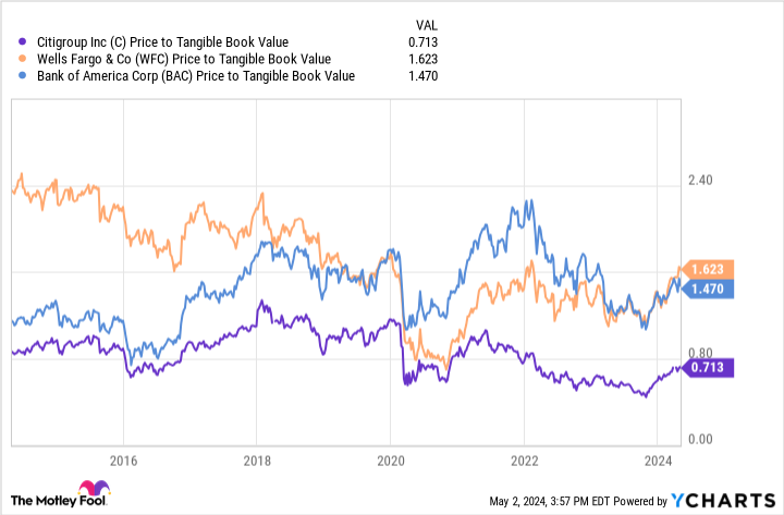 C Price to Tangible Book Value Chart