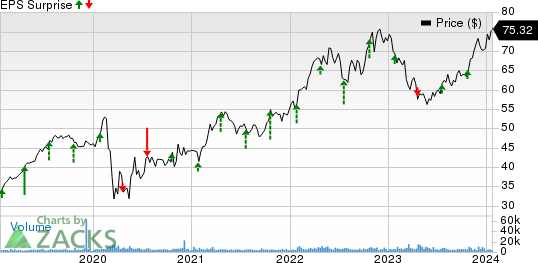 W. R. Berkley Corporation to Announce Fourth Quarter and Full Year 2023  Earnings on January 24, 2024