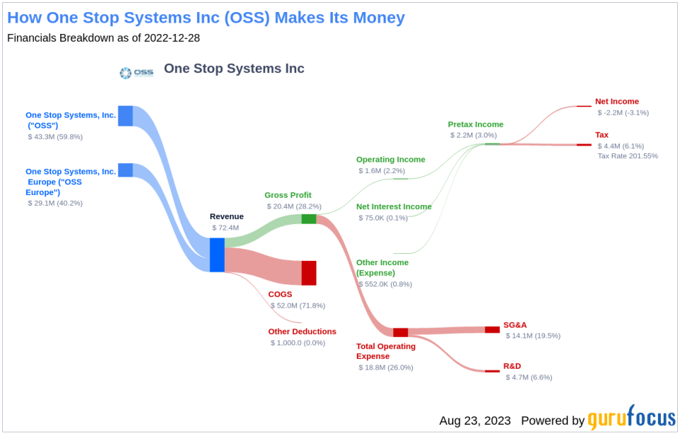 One Stop Systems: An Undervalued Gem in the Hardware Industry?