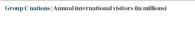 Group C nations | Annual international visitors (in millions)