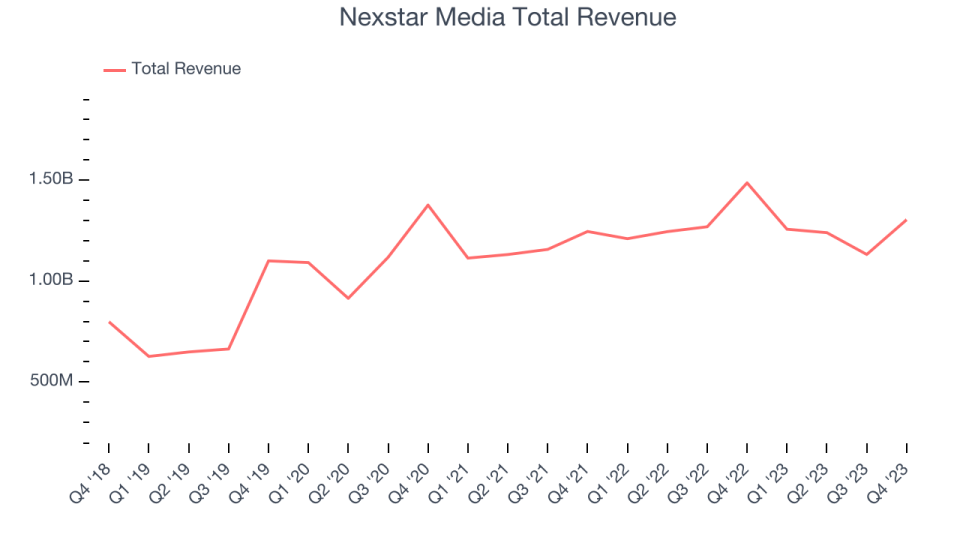 Nexstar Media Total Revenue