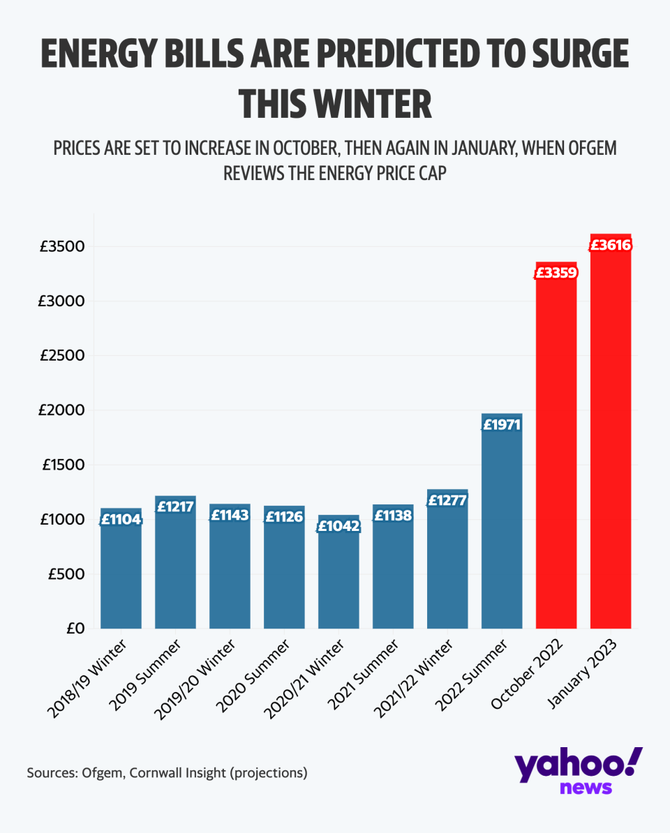 Average annual energy bills are approaching £4,000. (Yahoo News UK)