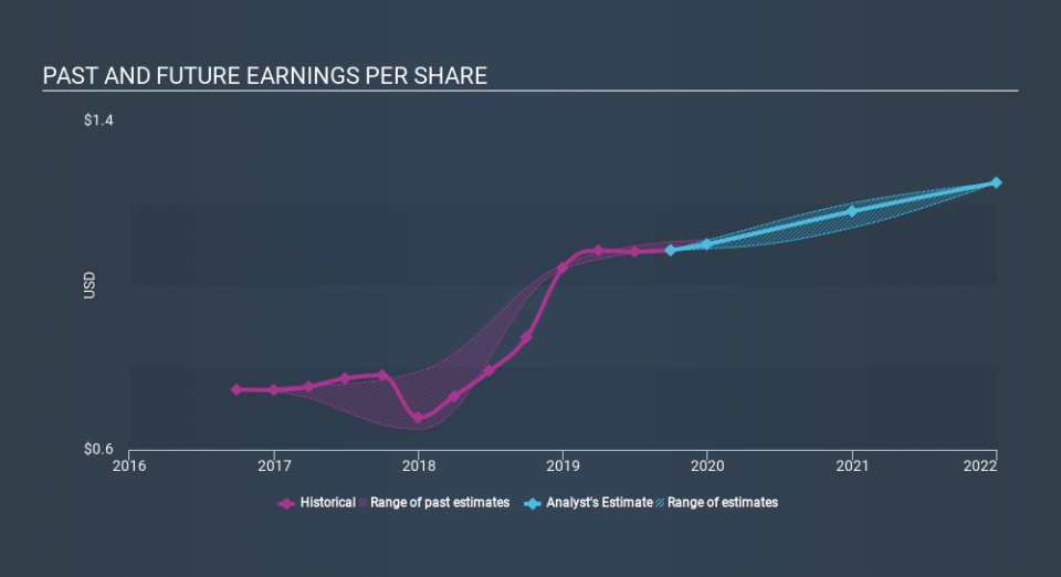 NasdaqGS:BRKL Past and Future Earnings, December 15th 2019