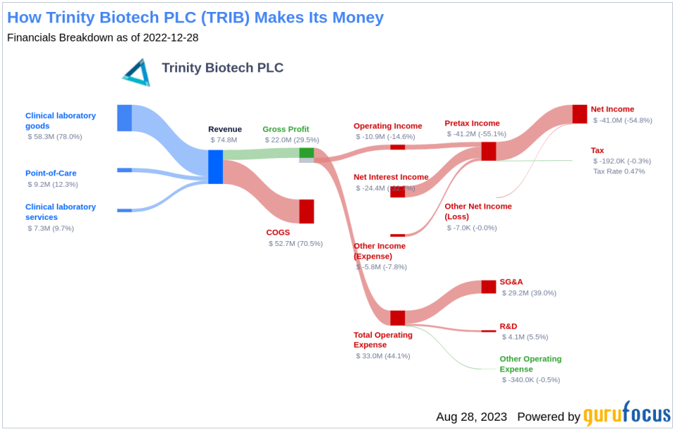 Trinity Biotech PLC (TRIB): A Comprehensive Analysis of Its Market Value
