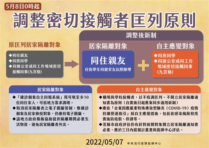 今日起調整密切接觸者匡列以同住親友為原則，取消居家隔離者電子圍籬措施。（圖／指揮中心提供）