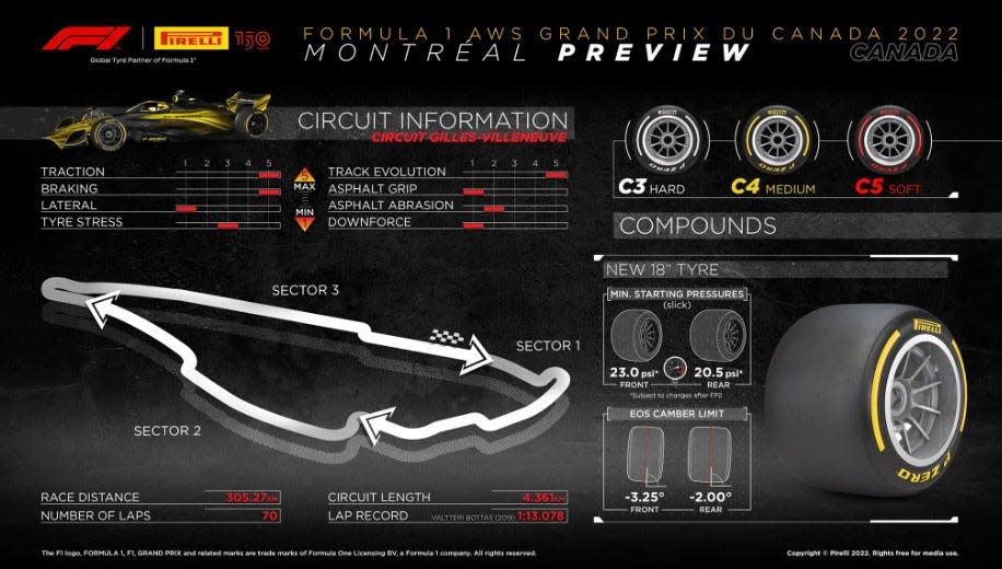2022 Canadian Grand Prix Tyres
