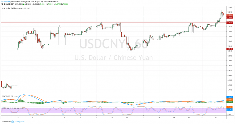 USDCNY daily chart August 22