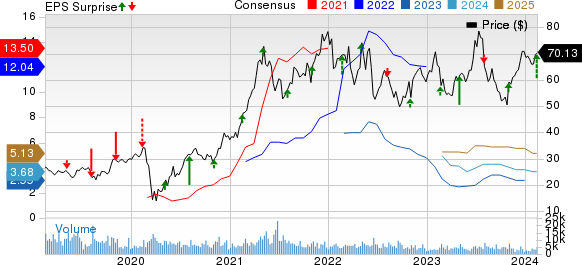 Louisiana-Pacific Corporation Price, Consensus and EPS Surprise