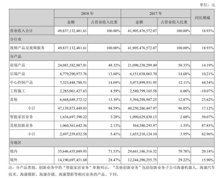 海康威視年報出爐：攤開498億看懂中國安防生意經