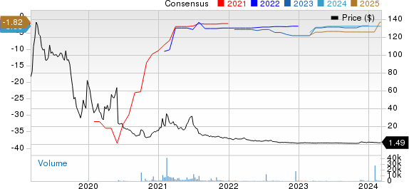 Iterum Therapeutics PLC Price and Consensus