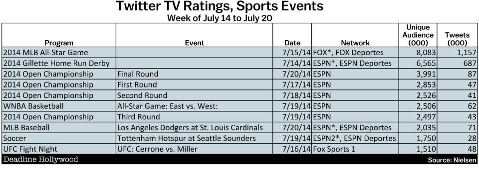 ESPYs, Baseball All-Stars Big Hitters In Week’s Twitter TV Ratings