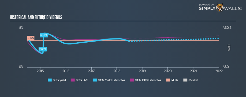 ASX:SCG Historical Dividend Yield June 24th 18