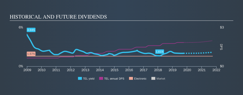 NYSE:TEL Historical Dividend Yield, October 2nd 2019