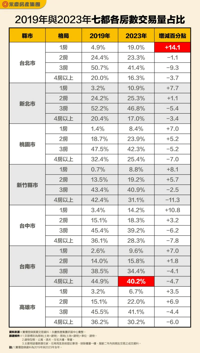 ▲2019年與2023年七都各房數交易量占比。（圖／永慶房產集團提供）