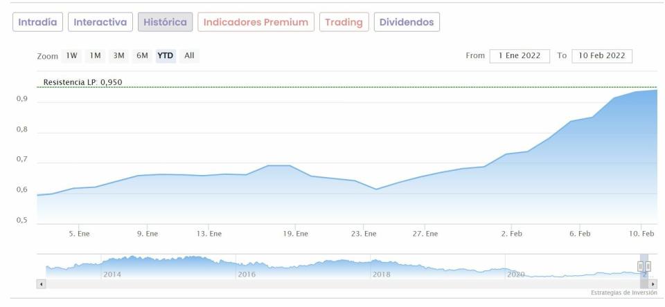 Banco Sabadell cotización anual del valor 