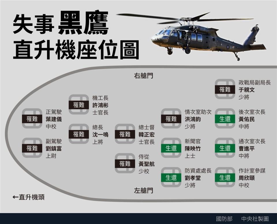 UH-60M黑鷹直升機日前失事，造成參謀總長沈一鳴上將等人殉職。圖為失事黑鷹直升機座位。（中央社製圖）