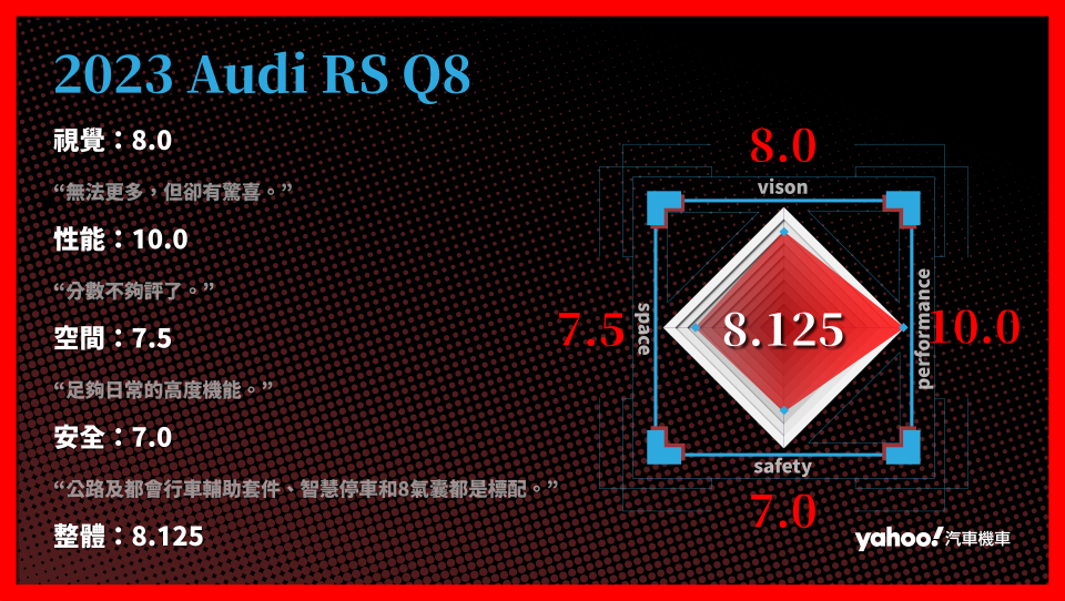 2023 Audi RS Q8 分項評比。