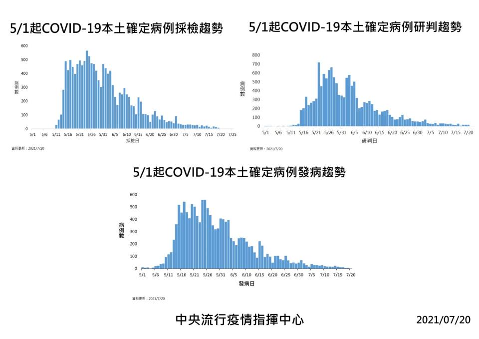 （疾管署提供）