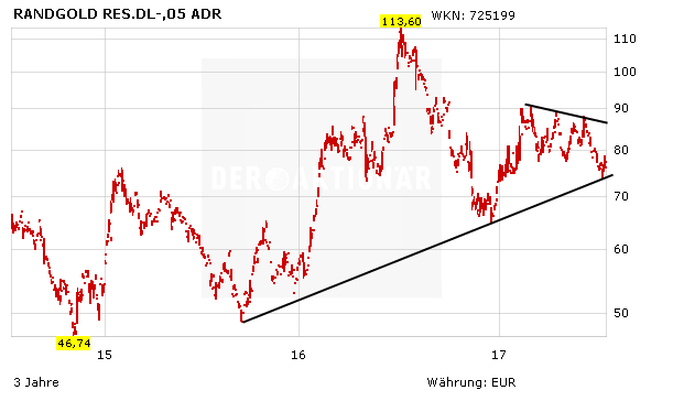 Spekulanten aufgepasst! 50 Prozent Potenzial bei dieser Goldaktie