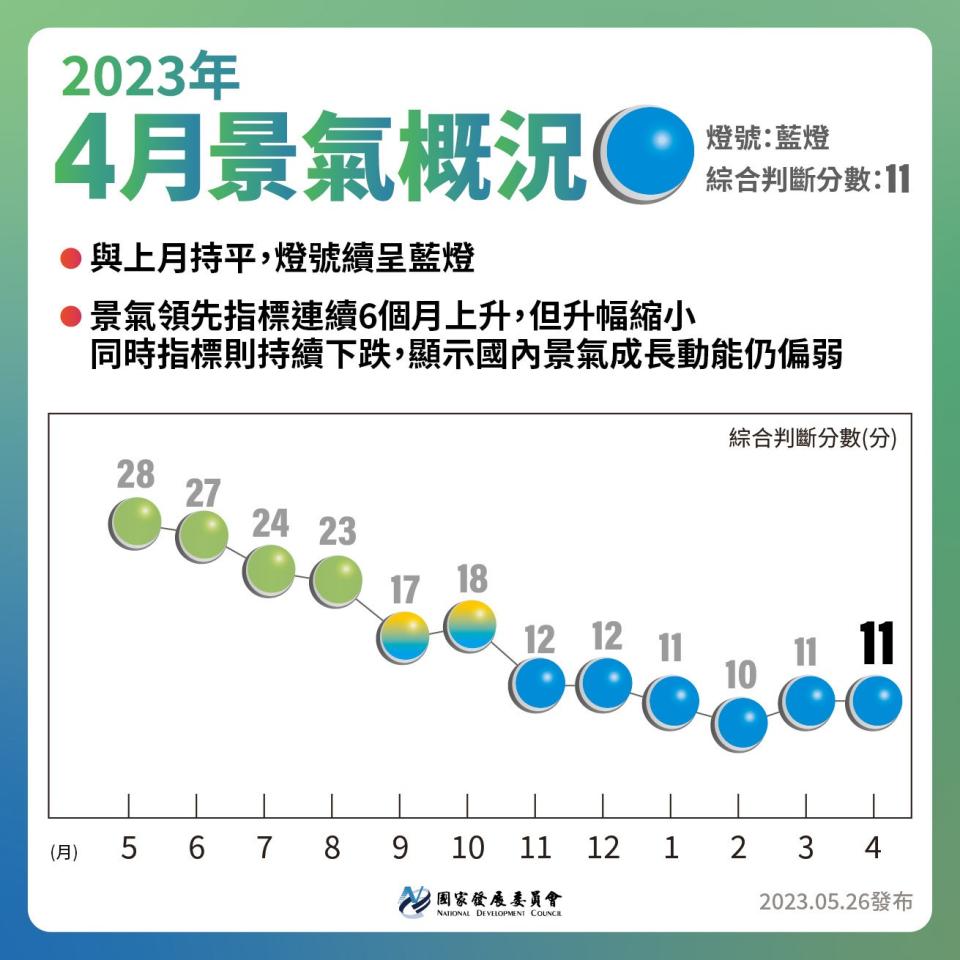 國發會公布4月景氣燈號，再度亮出象徵低迷的藍燈，從去年11月開始，已連續6個月亮藍燈。國發會提供