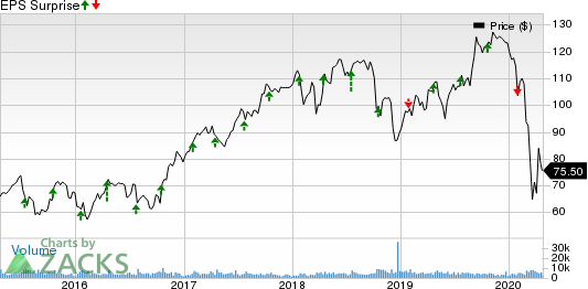 Celanese Corporation Price and EPS Surprise