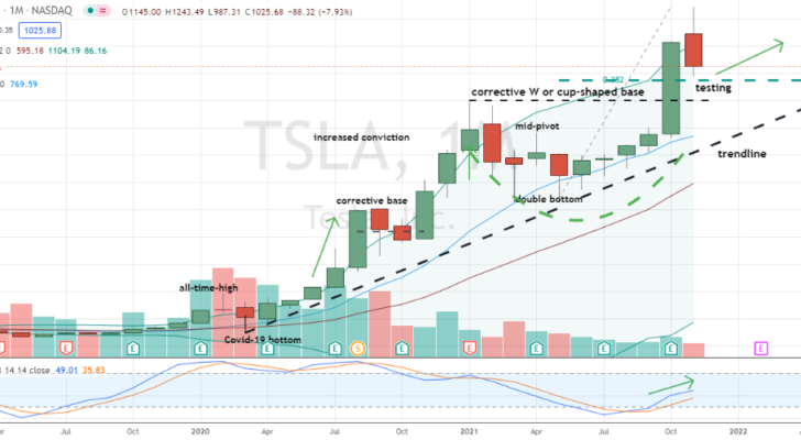 Tesla ((TSLA) pullback into challenge of key cup and 38% retracement support