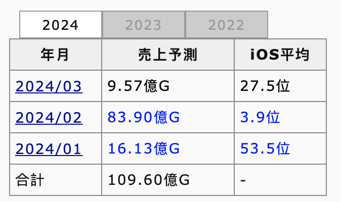 Dokkan Battle iOS 今年1至3月已達109億日元營收