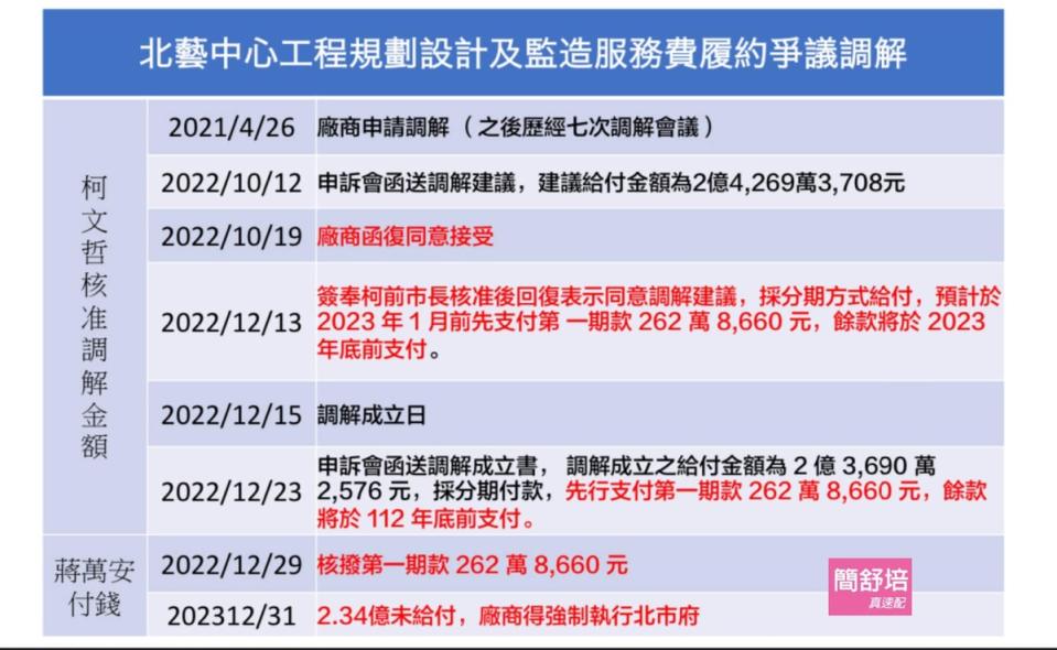 北藝履約爭議調解。   圖：取自簡舒培臉書