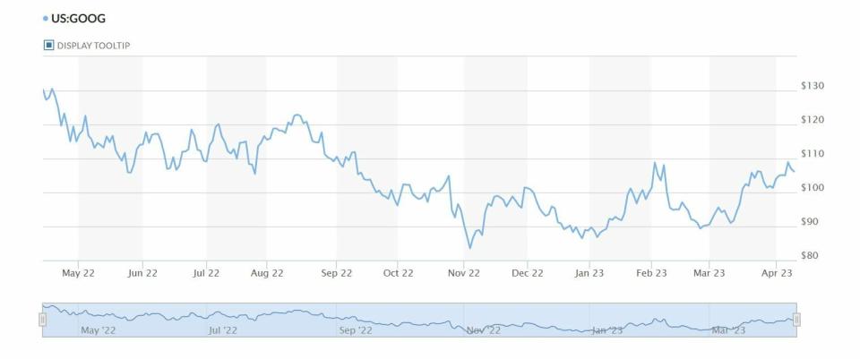 Google cotización anual del valor en Wall Street