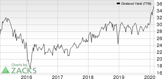 AllianceBernstein Holding L.P. Dividend Yield (TTM)