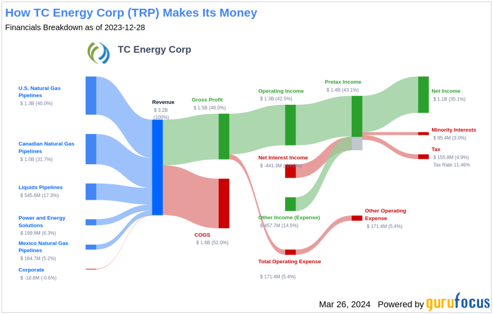 TC Energy Corp's Dividend Analysis