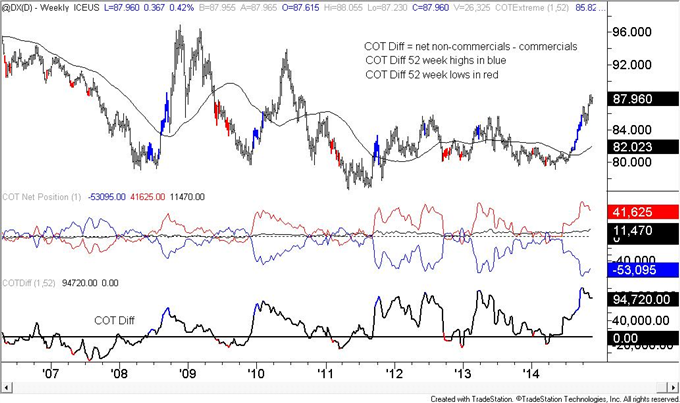 COT: US Dollar Positioning Little Changed Despite New Price High