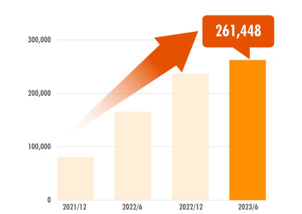 A graph showing Registered Members Have Exceeded 260,000