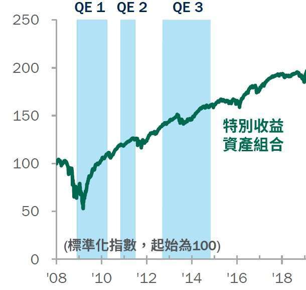 資料來源：Lipper，2007/12/31-2018/12/31。特別收益資產組合是指上市特別股、投資級永續債及全球高收益債，依40%、30%、30%的比例組合而成。上市特別股：ICE美銀核心固定利率優先證券指數；投資級永續債：ICE美銀投資級機構資本證券指數；美國高收益債：彭博巴克萊美國高收益債券指數。圖文僅供參考，本公司無意藉此作任何徵求或推薦。過去績效不代表未來收益之保證。高收益債仍有相關風險，投資前請審慎評估風險承受度。