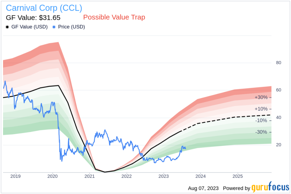 Dissecting the Value Trap: A Deep Dive into Carnival Corp (CCL)