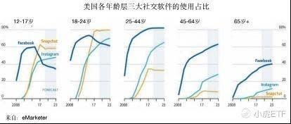 監管危機不斷，“老齡化”的Facebook何去何從