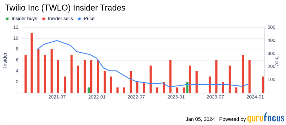 Twilio Inc CFO Aidan Viggiano Sells 6,581 Shares