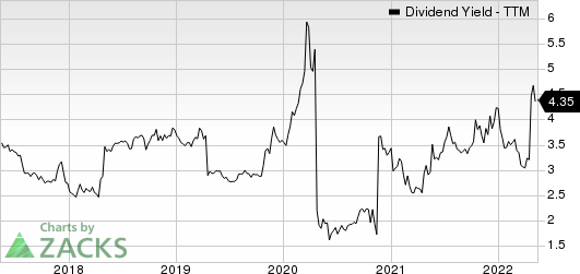 Banco Santander Chile Dividend Yield (TTM)