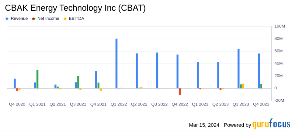 CBAK Energy Technology Inc (CBAT) Reports Mixed 2023 Financial Results