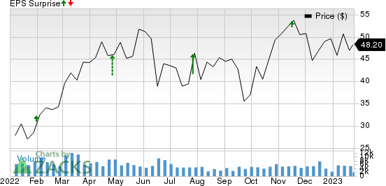 Helmerich & Payne, Inc. Price and EPS Surprise