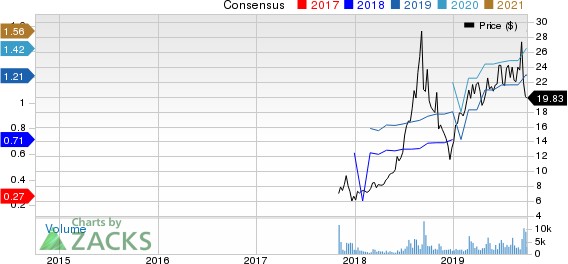 Funko, Inc. Price and Consensus