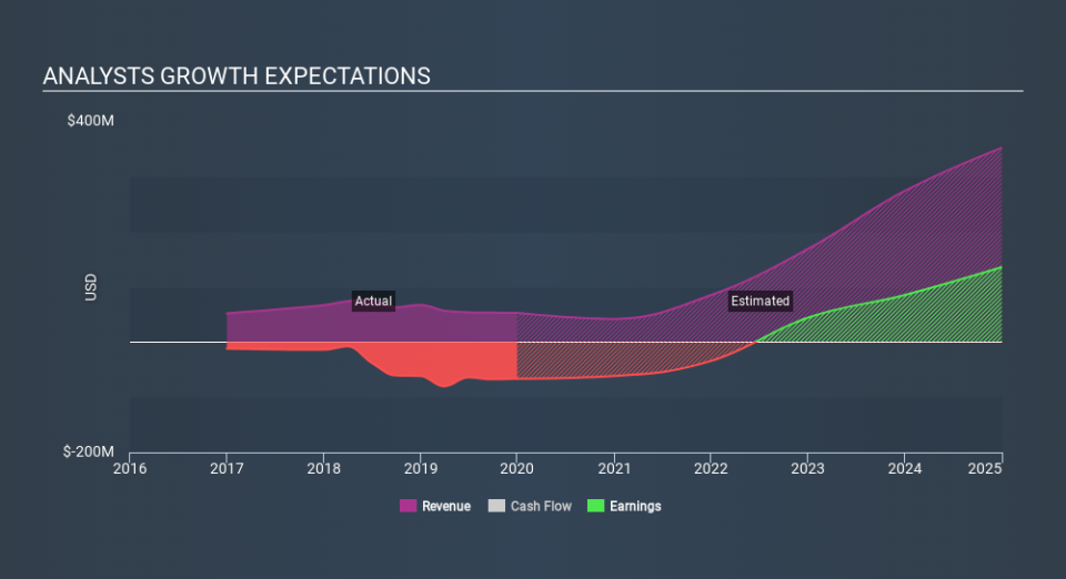 NasdaqGM:AQST Past and Future Earnings, March 14th 2020