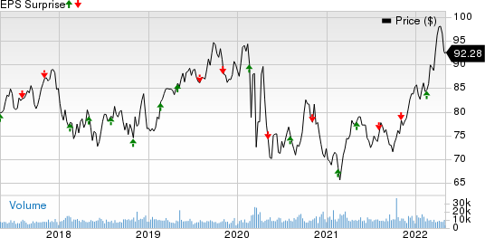 Consolidated Edison Inc Price and EPS Surprise