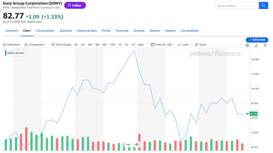 Las acciones de Sony siguen preocupando a los inversionistas - Imagen: Yahoo!