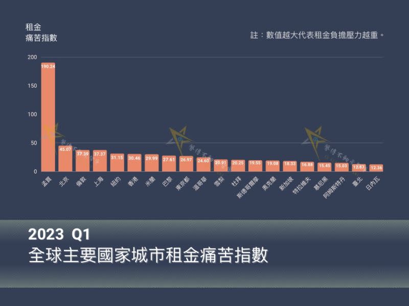 ▲全球主要國家城市租金痛苦指數統計，印度孟買高居第一。（圖／馨傳不動產提供）