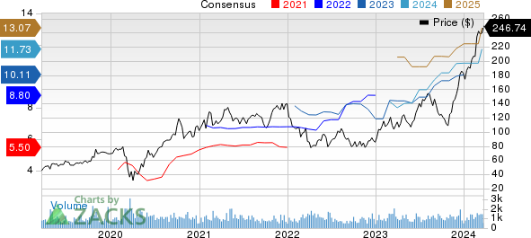 Installed Building Products, Inc. Price and Consensus