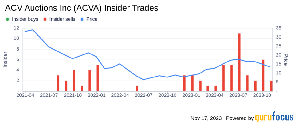 Insider Sell: CFO William Zerella Sells 17,500 Shares of ACV Auctions Inc (ACVA)