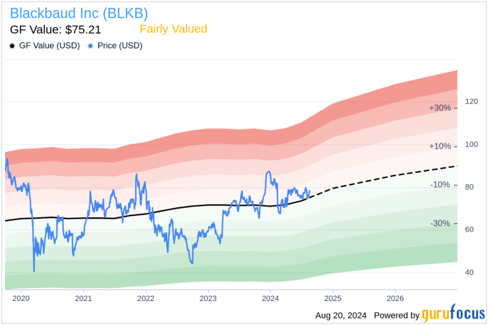 Insider sale: EVP, Chief Commercial Officer David Benjamin sells shares of Blackbaud Inc (BLKB)