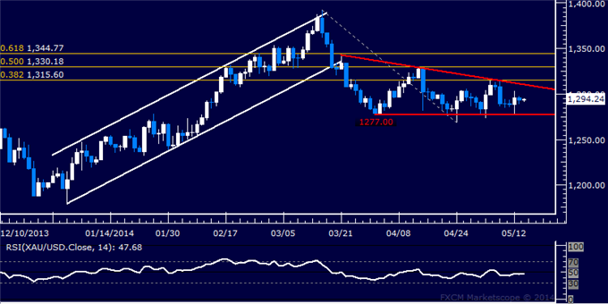 US Dollar Tests Trend-Defining Resistance, Crude Oil Launches Rebound