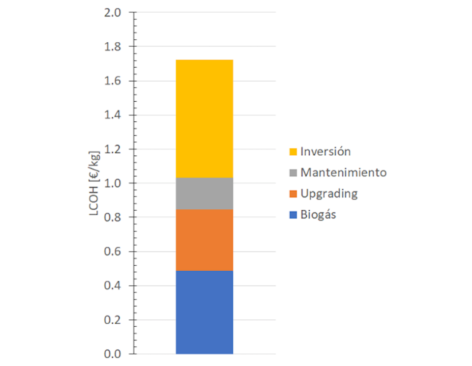 Desglose de los costes de producción de hidrógeno dorado a partir de 300 GWh de biometano al año. Author provided